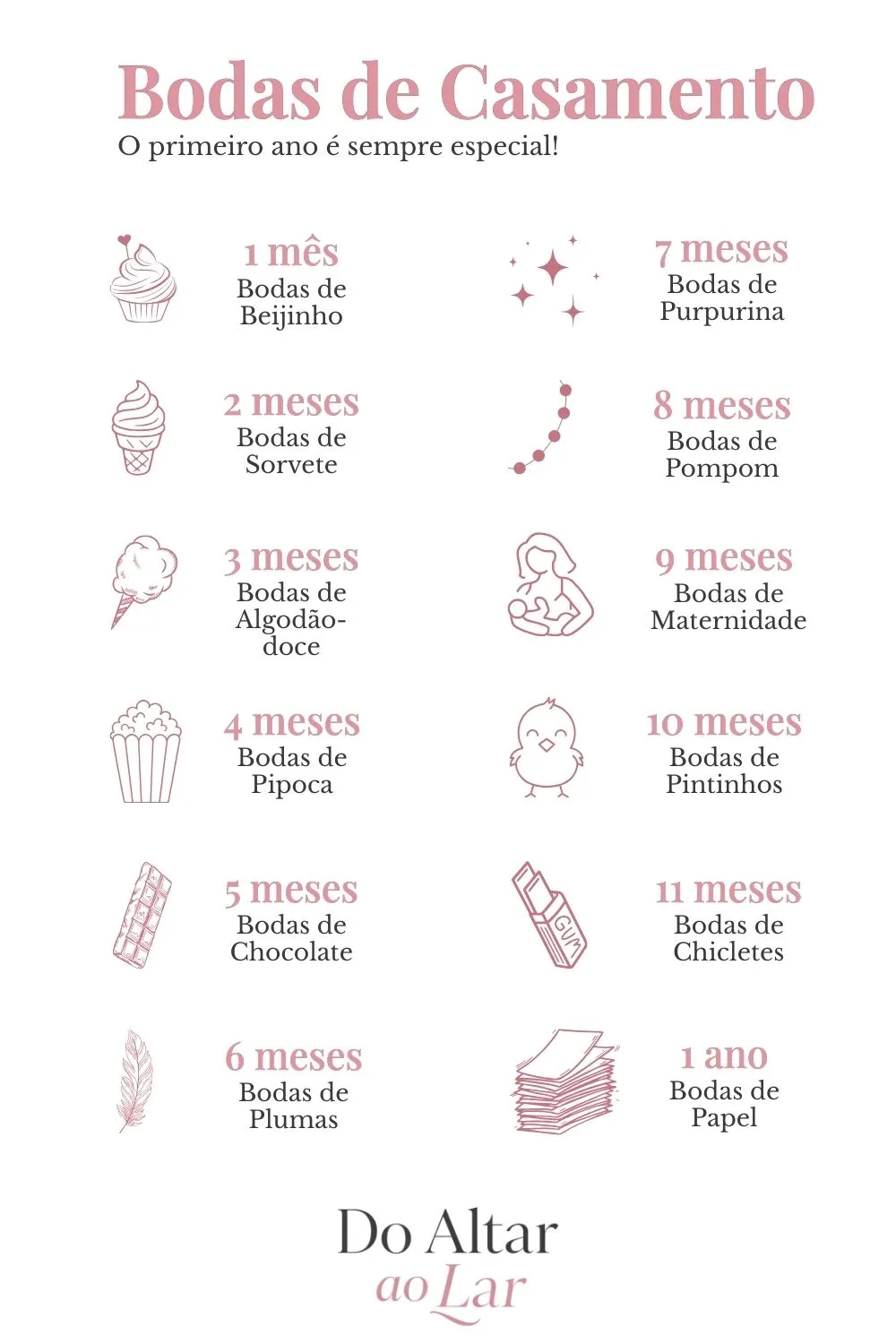 Lista das bodas do primeiro ano com os nomes correspondentes a cada mês.