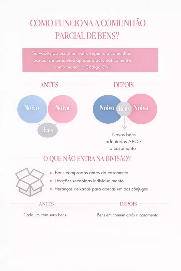 Infográfico explicativo sobre comunhão parcial de bens antes e depois do casamento.