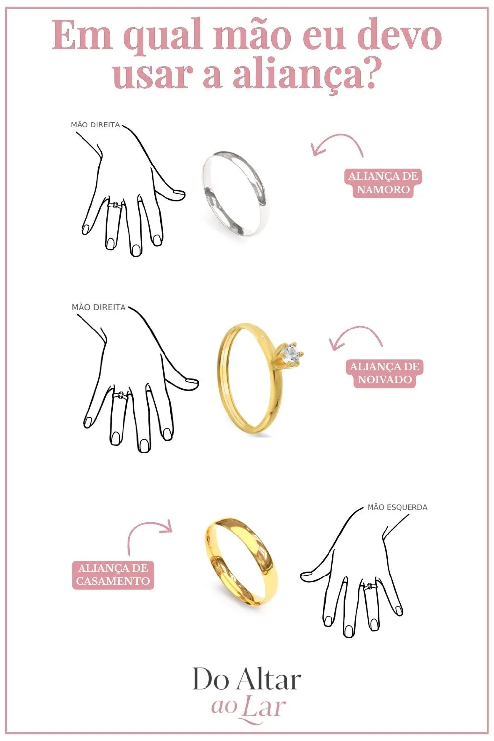Infográfico mostrando em qual mão usar o anel em diferentes fases do relacionamento.
