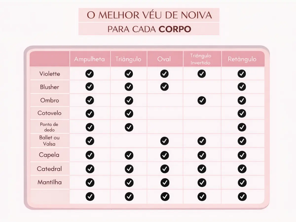 Tabela comparativa com tipos de véu de noiva indicados para corpos ampulheta, triângulo, oval, triângulo invertido e retângulo.