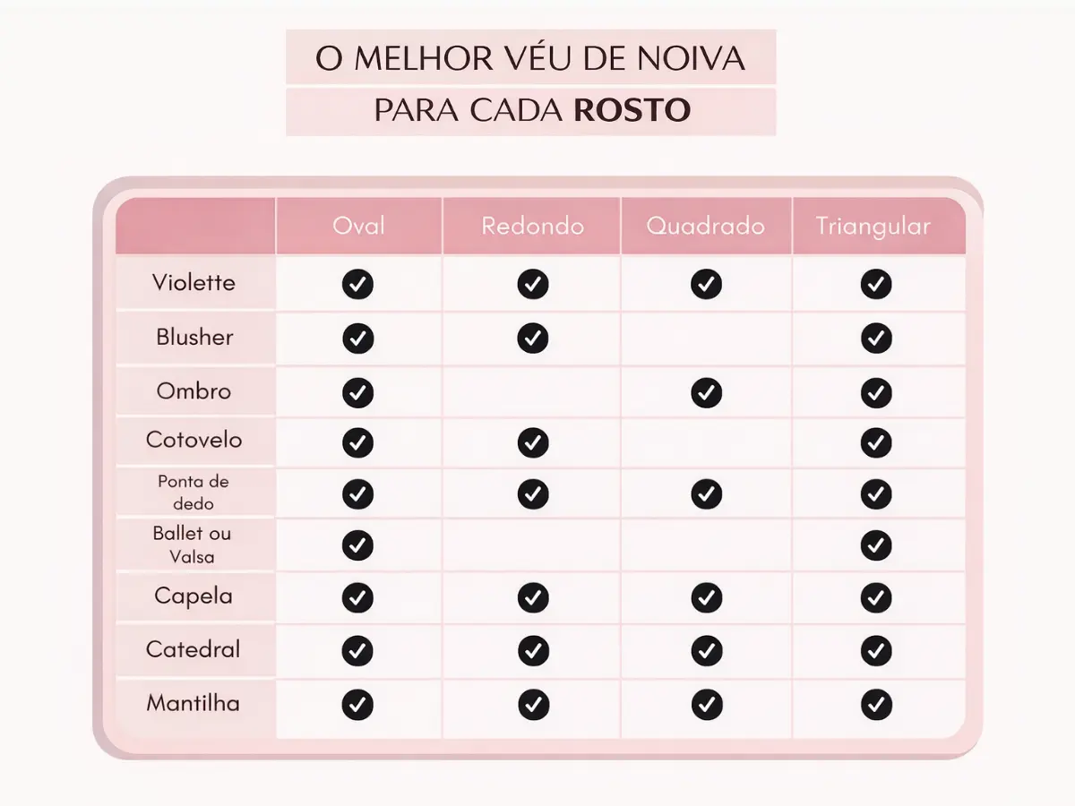 Tabela comparativa mostrando os tipos de véu de noiva indicados para rostos oval, redondo, quadrado e triangular.